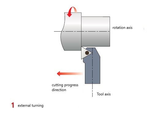 Makinate | external turning 