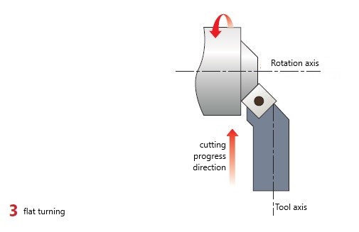 Makinate | flat turning 